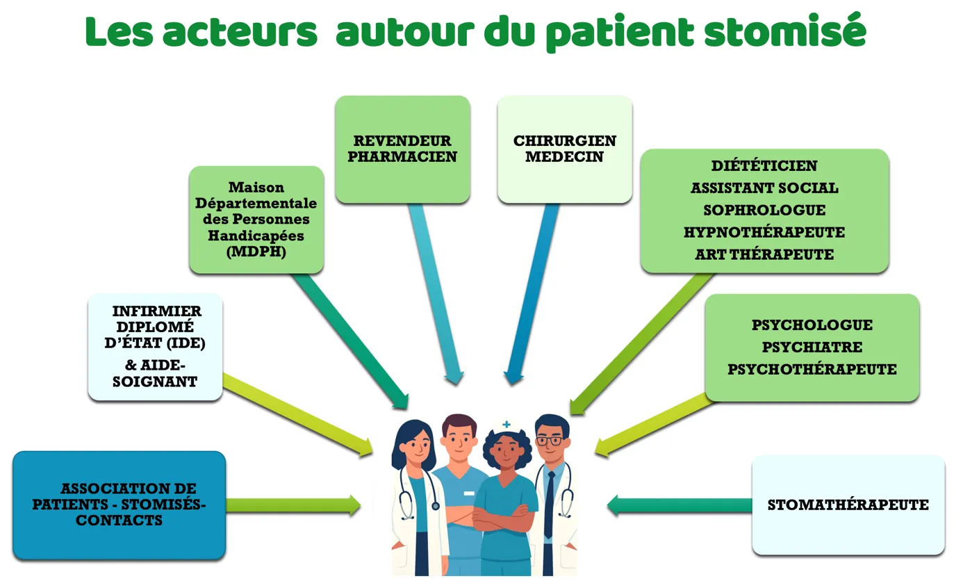 Les acteurs autour du patient stomisé